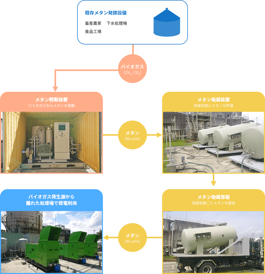 B-DASHプロジェクト(下水道革新的技術実証事業)実施