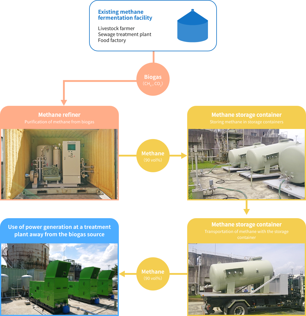 B-DASHプロジェクト(下水道革新的技術実証事業)実施